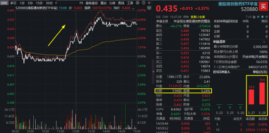 创新药行情拐点出现？重磅BD叠加ASCO催化，华宝基金港股通创新药ETF（520880）放量摸高4.29%！