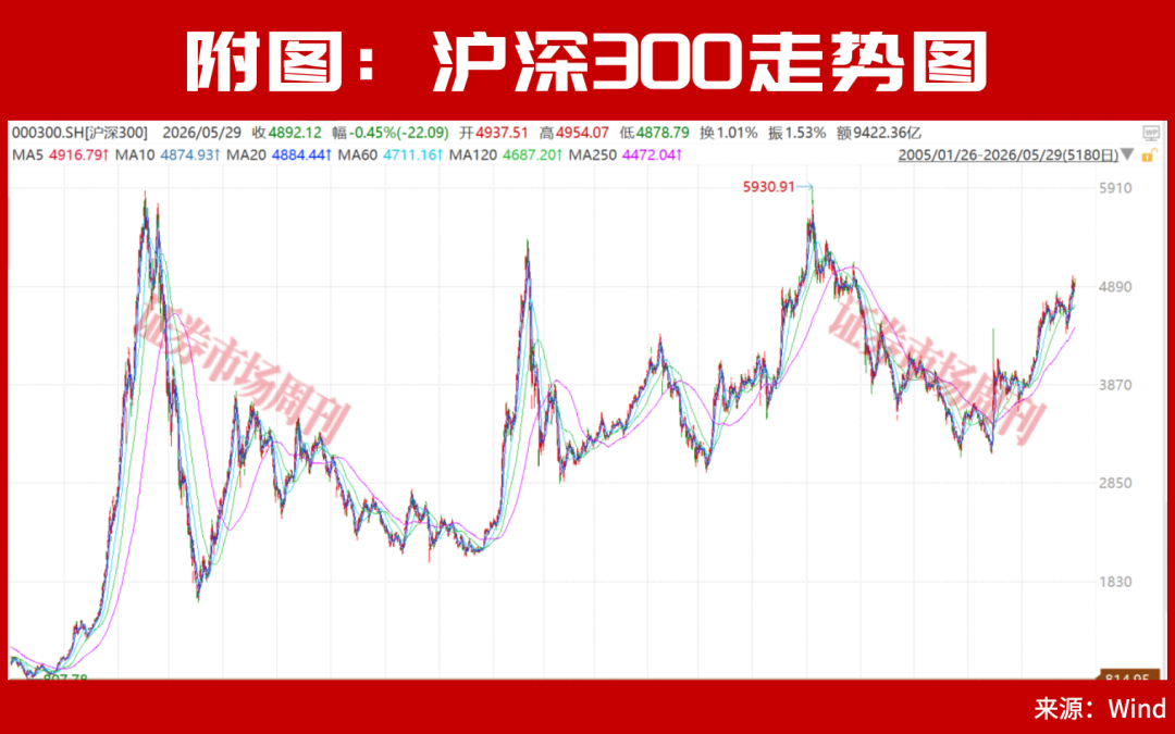 牛市下半场开启!券商看好沪深300指数重回5500点!