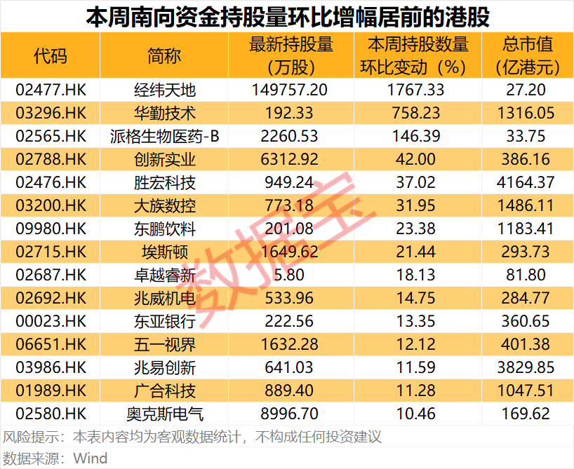 芯片龙头,00981,获南向资金爆买超70亿港元