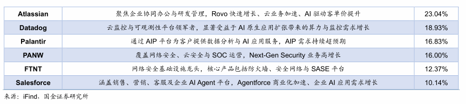 【国金计算机&科技】美股软件在涨什么?