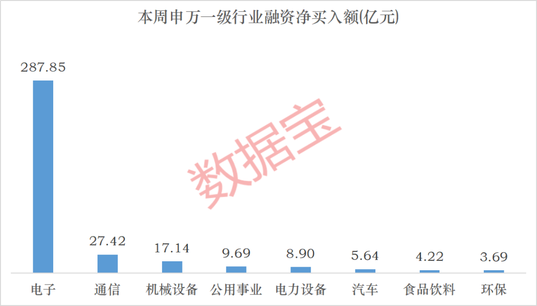 下周投资者看好这个板块!融资资金大幅加仓2股