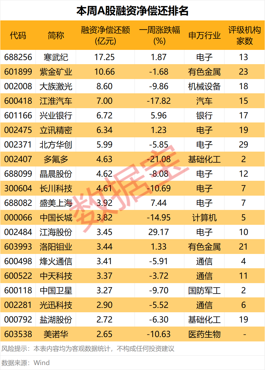 下周投资者看好这个板块!融资资金大幅加仓2股