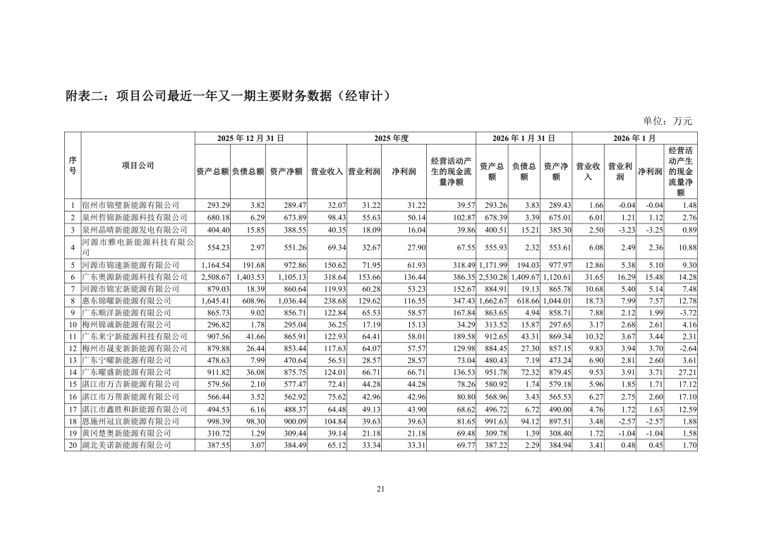3.94亿!锦浪科技转让24个光伏项目公司股权及设备