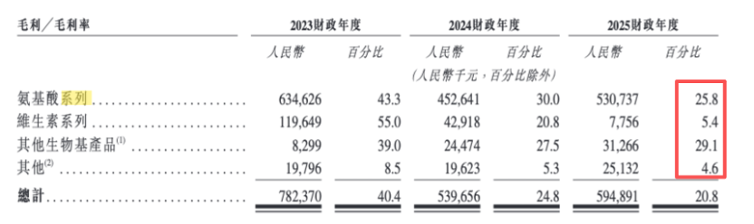 华恒生物港股IPO背后:出海扩张提速和增收不增利