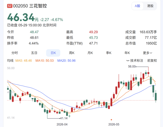 套现4.2亿为孩子教育？三花智控高管集体减持背后