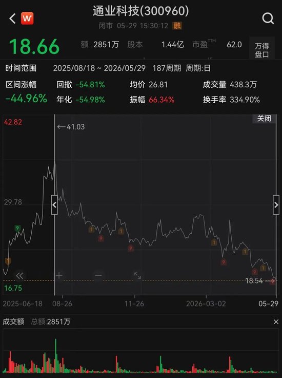 跨界重大资产重组，终止！股价已跌超40%