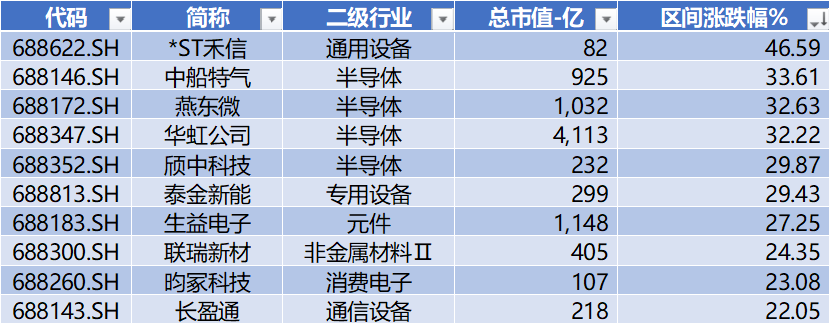长鑫科技过会,*ST禾信领跑科创板